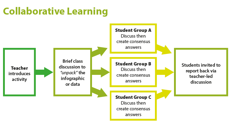 Activities can be completed individually or in groups, when getting the class to complete the activities as groups, the teacher introduces the activity, the class has a brief discussion, the class discuss to come up with a consensus answer, the students report back.